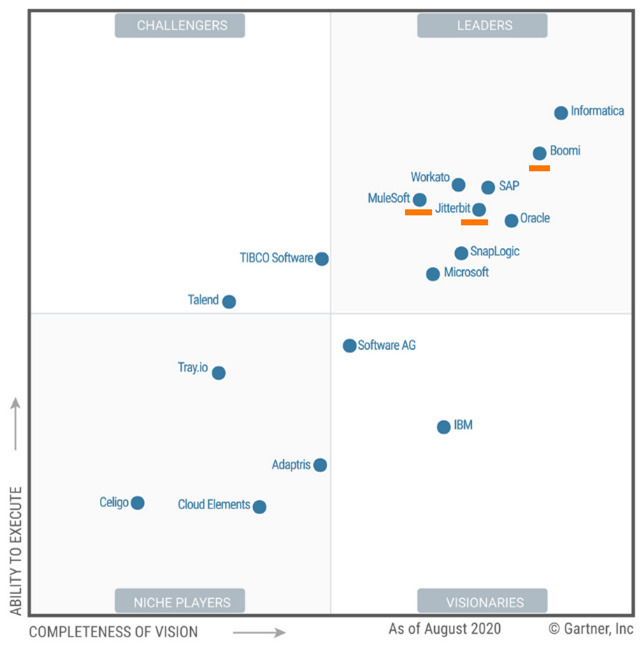 Chart showing VPR Consulting's ESB partners are leaders in Gartner's iPaaS magic quadrant 2020.