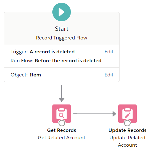 lightning flow record trigger