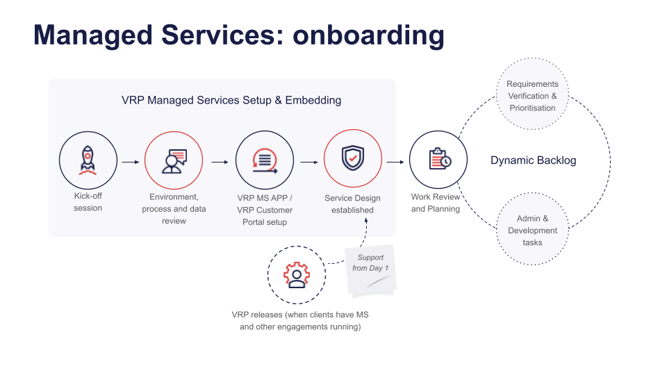 The onboarding and embedding processes when working with VRP Consulting Managed Services