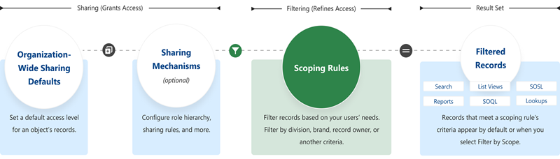 Salesforce sharing, filtering and result set