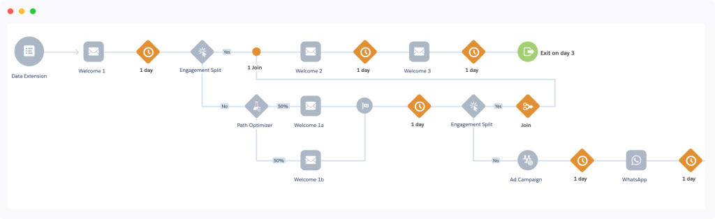 Salesforce Marketing Cloud onboarding journey