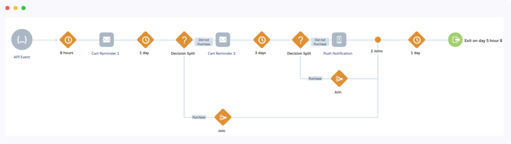 Salesforce Marketing Cloud abandoned cart journey