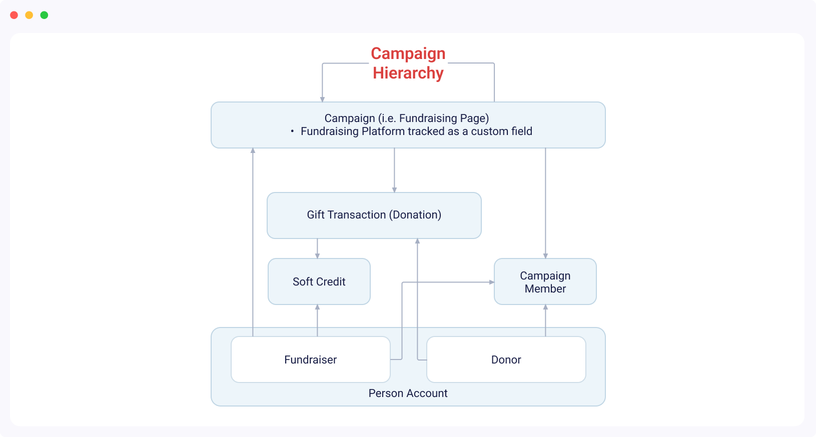 Nonprofit Campaign Hierarchy