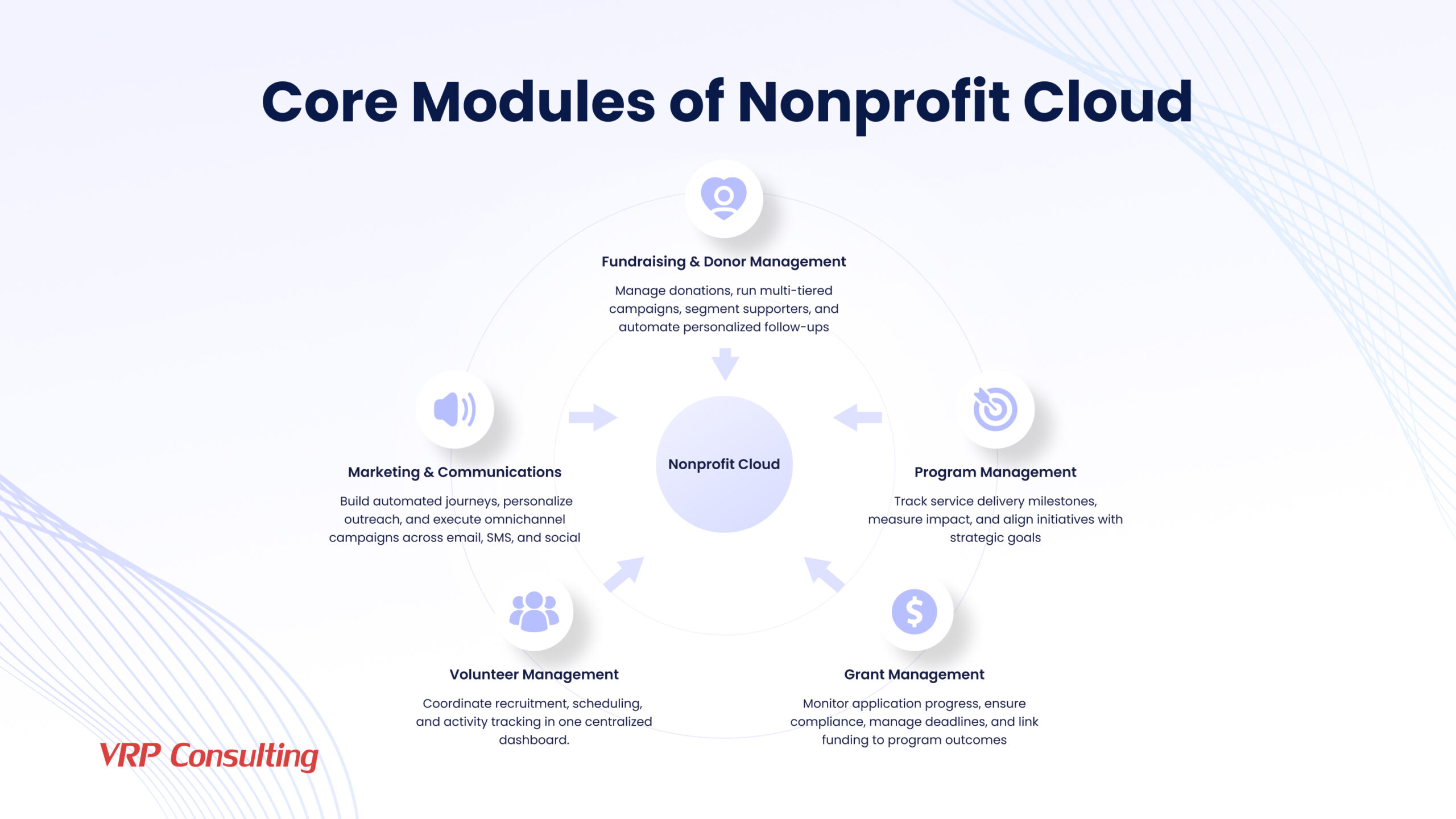 Core modules of Nonprofit Cloud