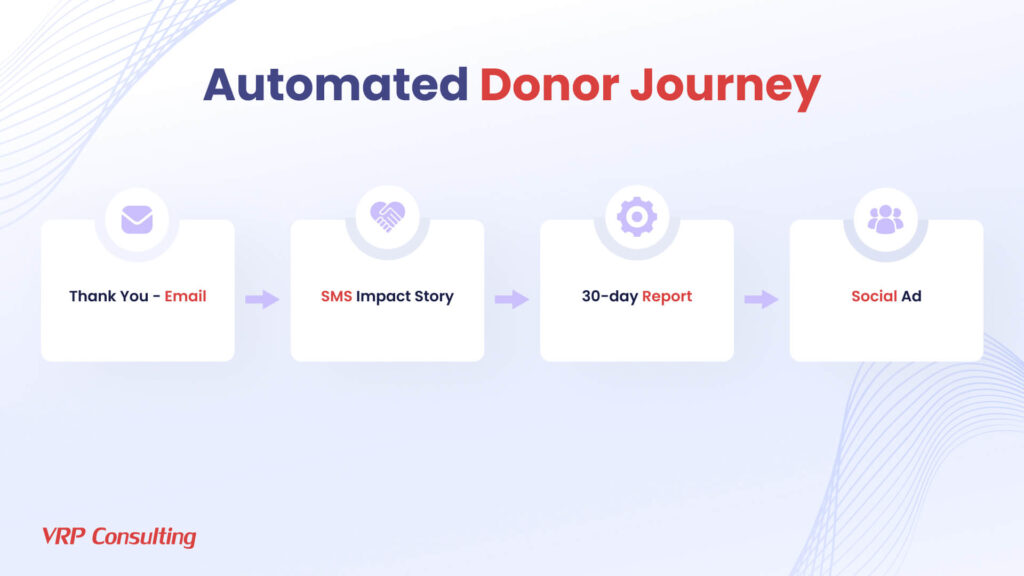 Automated Donor Journey (Journey Builder)