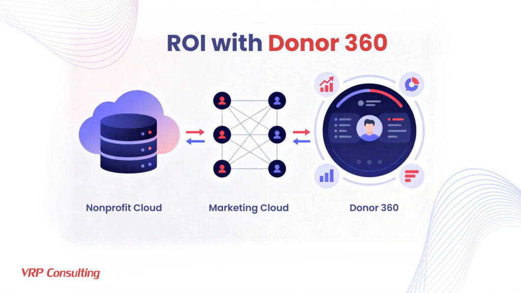 ROI with Donor 360